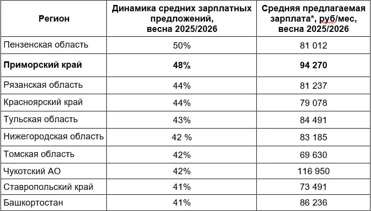 Весной 2026&nbsp;года в&nbsp;ряде регионов России резко выросли зарплаты&nbsp;— Приморье на&nbsp;втором месте