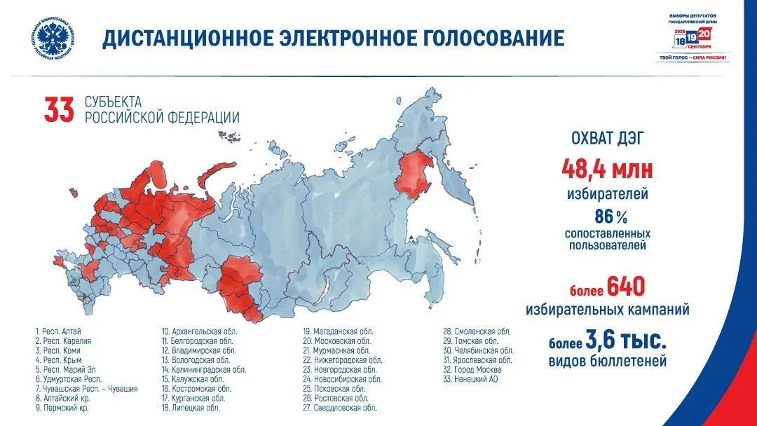 Дистанционное электронное голосование планируют провести в 33 из 89 субъектов — в основном там, где в 2021 году у «Единой России» были относительно низкие результаты и повышенное общественное внимание.