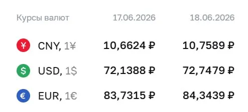 Официальный курс на 18 июня: доллар — 72,75 ₽ (+0,61), евро — 84,34 ₽ (+0,61), юань — 10,76 ₽ (+0,10). Курсы ЦБ используются для расчётов по облигациям и фьючерсам.