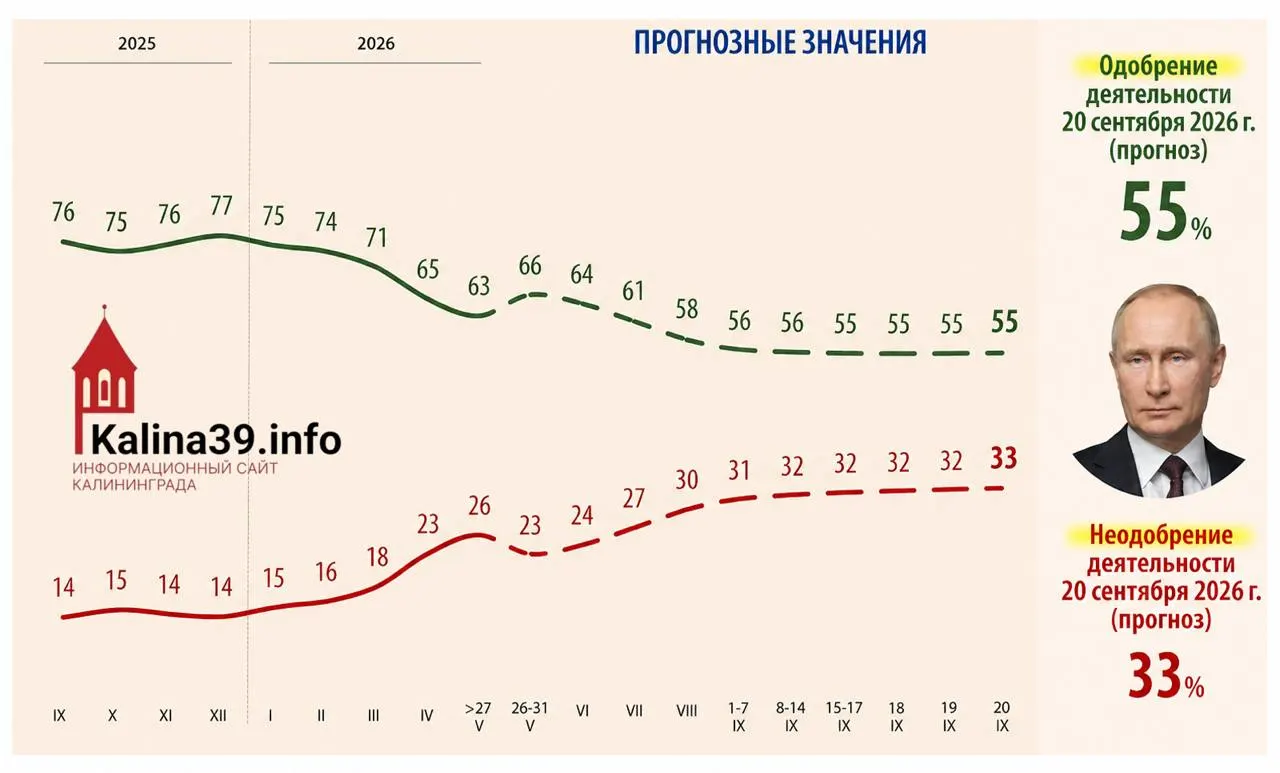 Внутренняя аналитика для администрации президента предсказывает снижение уровня одобрения до 55% и рост доли недовольных до 33% на фоне экономических проблем и усталости населения от СВО.