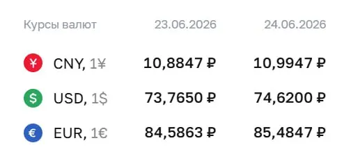 Официальный курс ЦБ на 24 июня: доллар — 74,62 руб., евро — 85,48 руб., юань — 10,99 руб. По курсу ЦБ проходят расчеты по ряду финансовых инструментов.