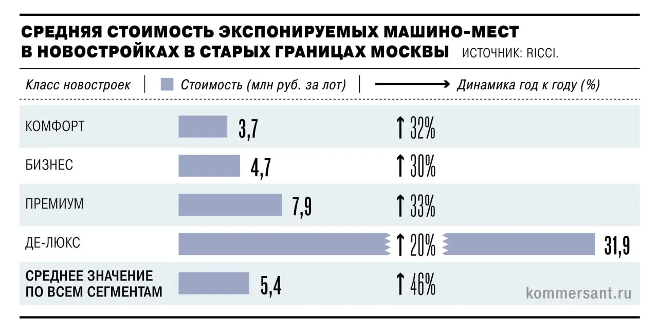 Средняя цена машино‑места в пределах старых границ Москвы достигла 5,4 млн ₽ — рост на 46% за год. Эксперты связывают это с удорожанием стройматериалов, ростом затрат на работу и сокращением предложения.