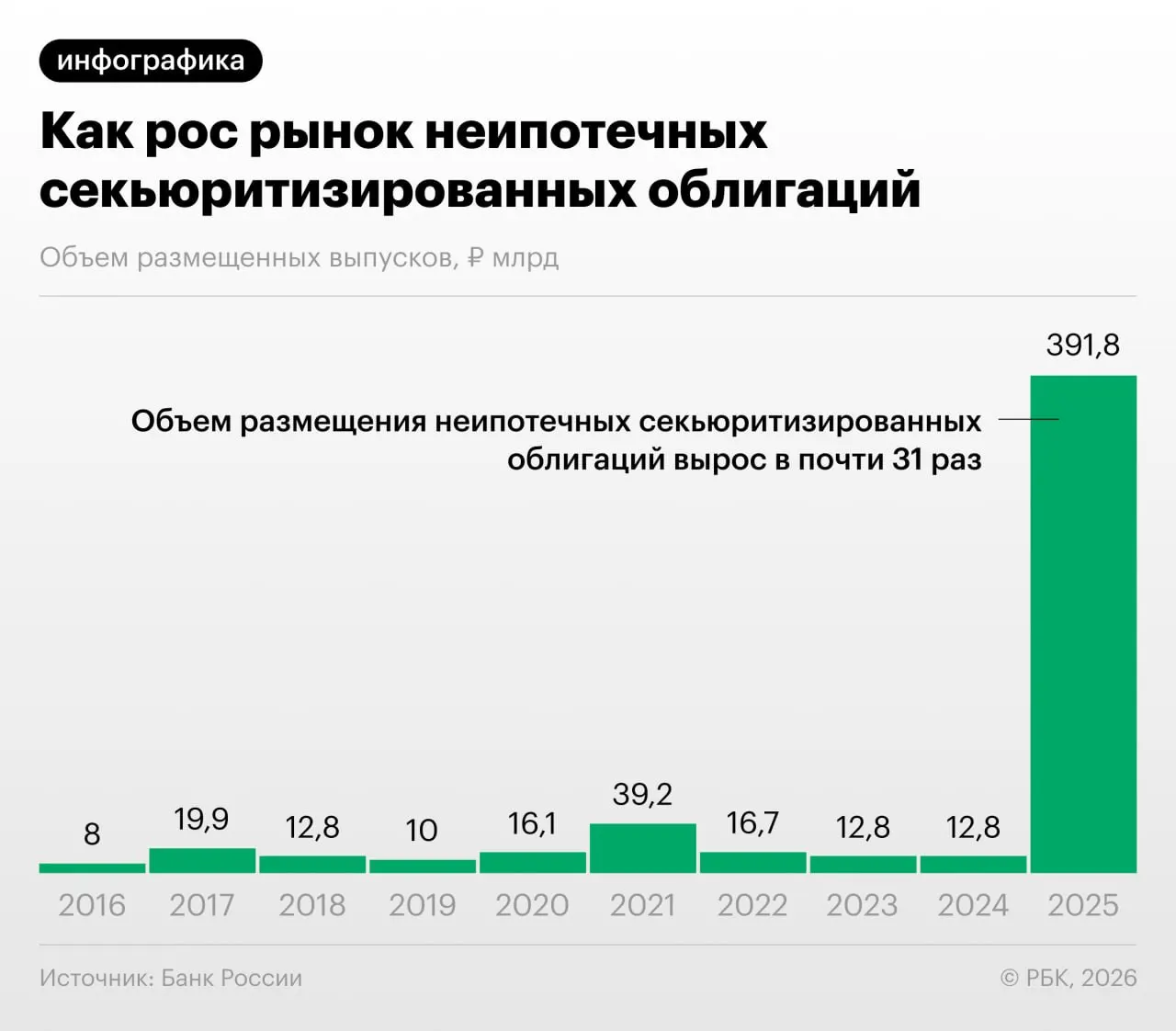 В 2025–2026 годах банки активизировали выпуск облигаций, обеспеченных потребительскими кредитами. Банк России в обзоре отмечает риск «регуляторного арбитража» и недостаточную прозрачность бумаг; аналитики сравнивают ситуацию с началом кризиса 2008 года.