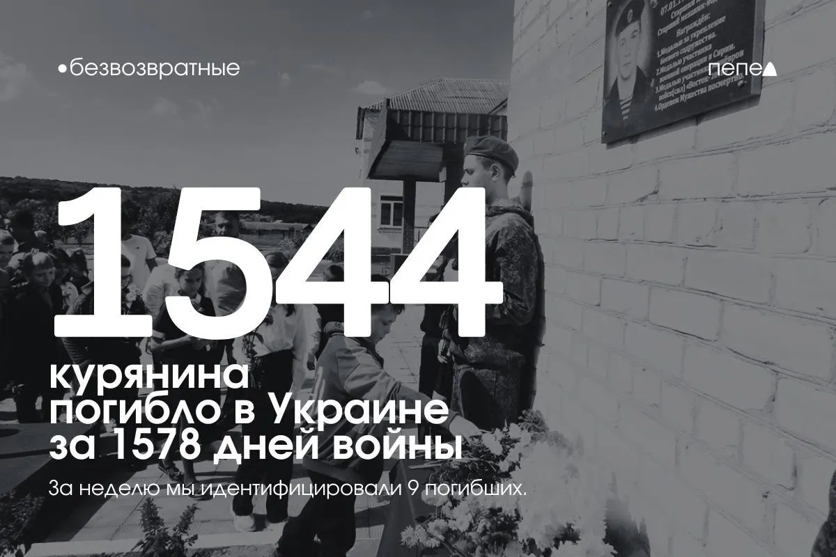 По учёту, за 1578 дней конфликта погибло как минимум 1 544 жителя Курской области, ещё 27 числятся пропавшими без вести. На прошлой неделе в учёт внесены девять новых имён.