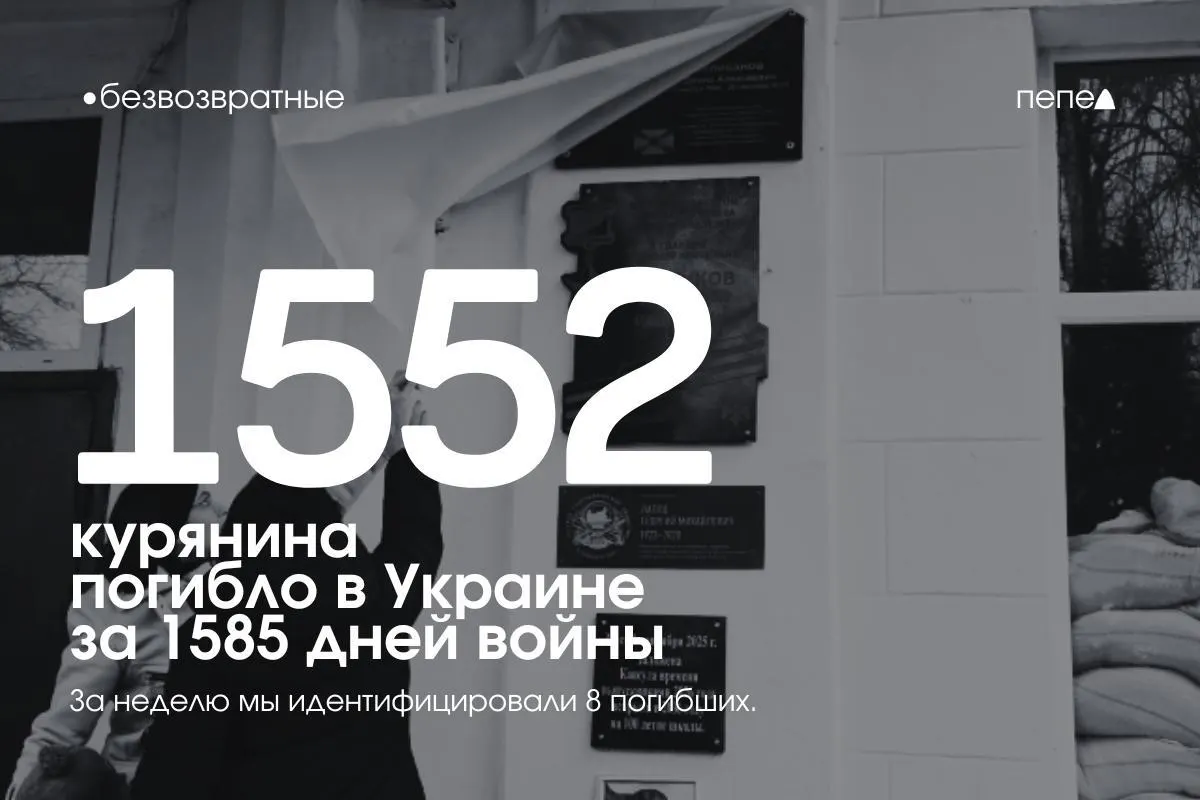 За 1585 дней конфликта подтверждены смерти не менее 1552 курян; за прошедшую неделю в список погибших добавлены восемь новых имён.