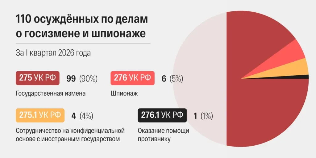 Правозащитники, ссылаясь на данные исследовательской команды, зафиксировали рекордное количество приговоров по статьям о государственной измене и шпионаже — 48 решений в марте 2026 года.