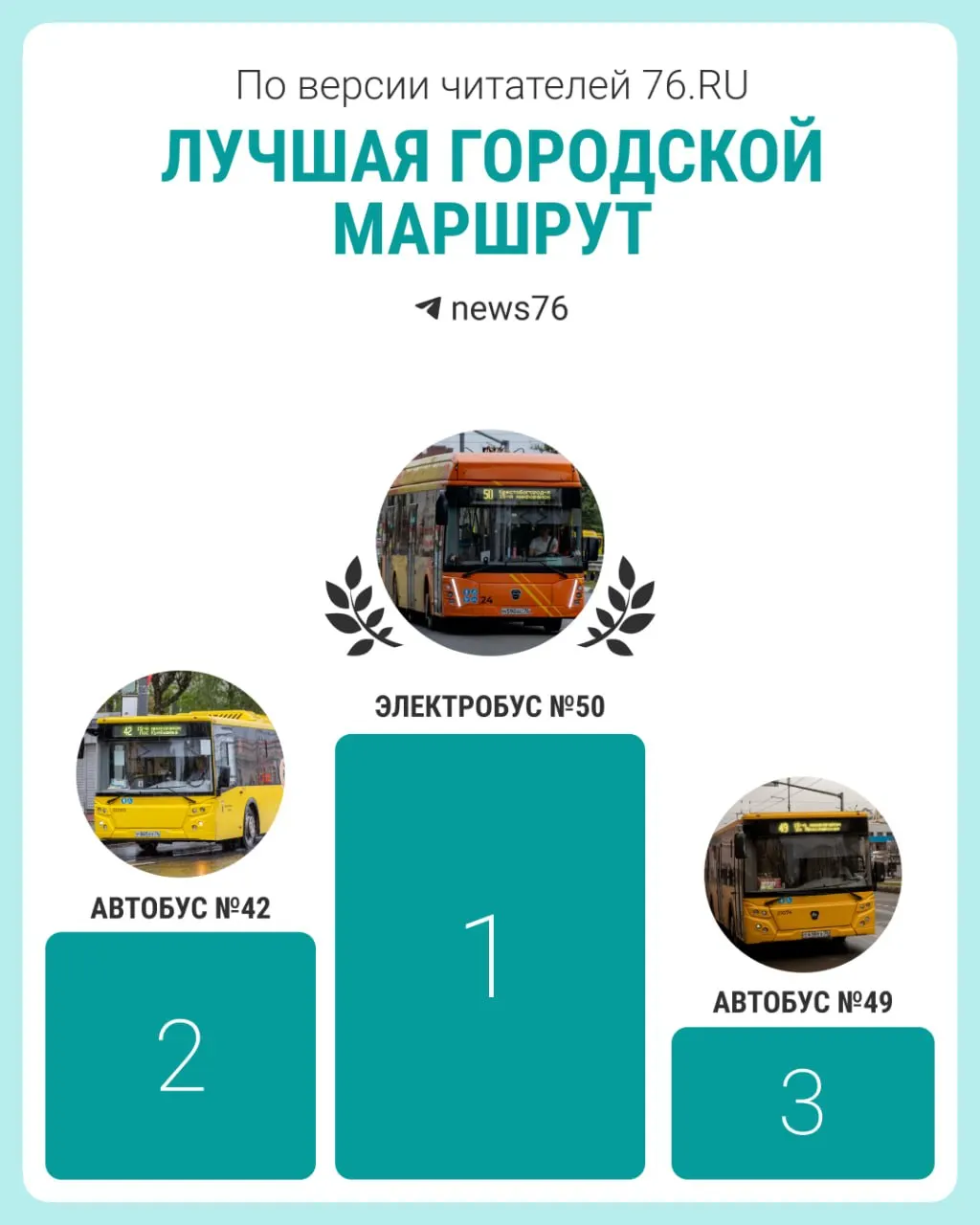 В опросе жителей Ярославля лидерами стали электробус №50 и автобусы №42 и №49. В список популярных также вошли электробус №60 и автобусы №66 и №8.