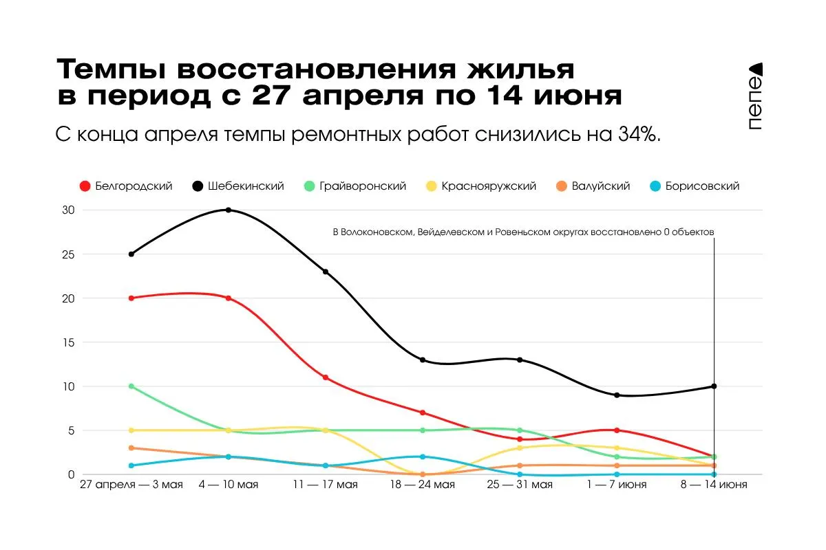 С конца апреля еженедельное число восстановленных домов в регионе упало с 100 до 66 — снижение на 34%. Особенно ощутимо работы замедлились в приграничных муниципалитетах.