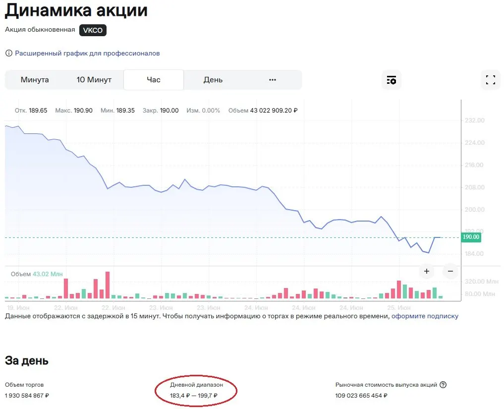 После удаления в App Store приложений холдинга котировки VK опустились до 183,4 рубля — минимального уровня с момента IPO в 2021 году. Apple объяснила удаление санкциями, какие именно — не уточнила.