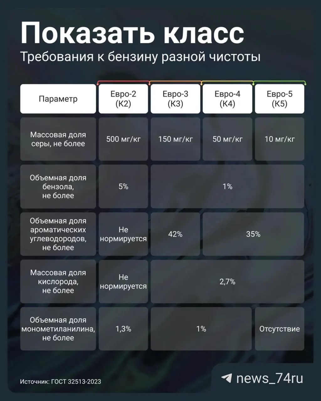 Постановление правительства разрешило АЗС отпускать устаревшее топливо под маркировкой К5. Как проверить качество бензина и когда отказывать заправке — простые правила и признаки проблем.