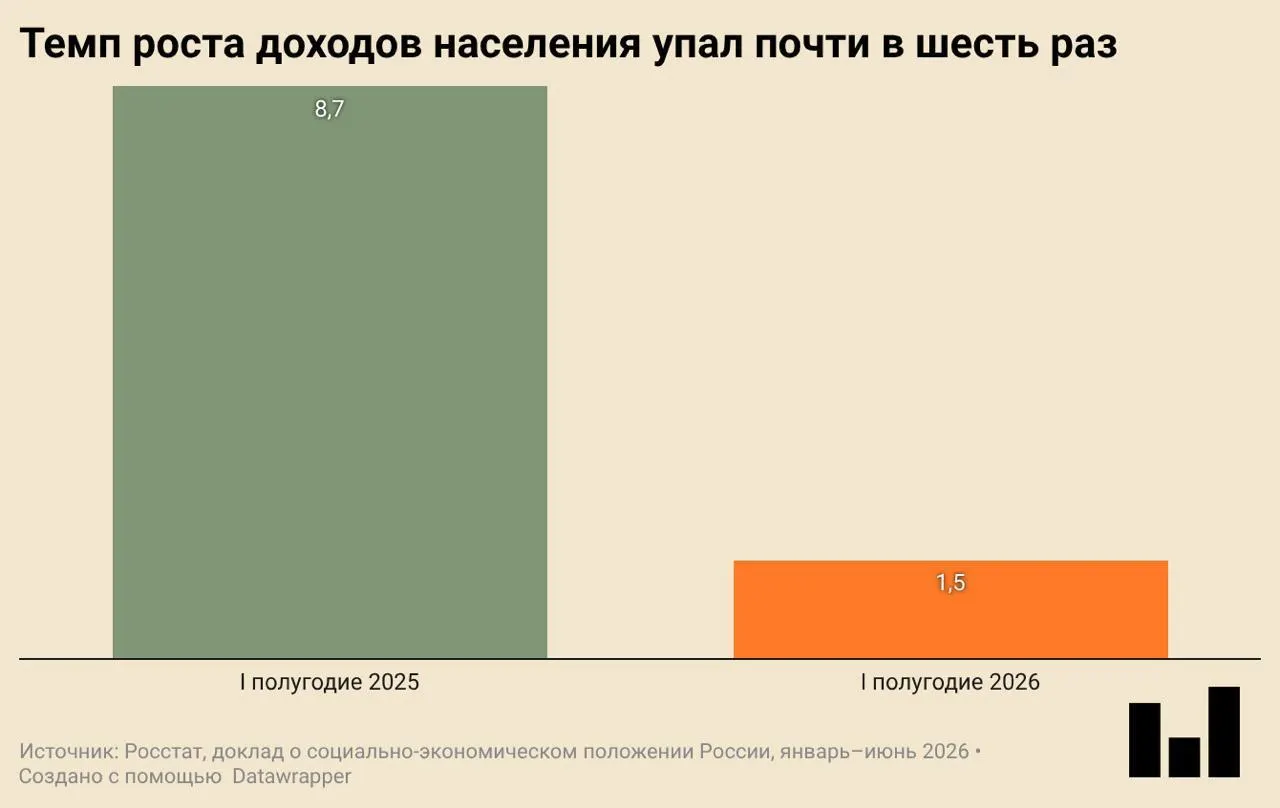 По данным Росстата, в первом квартале 2026 года ВВП снизился на 0,2%. Инвестиции и ввод жилья упали, потребление сокращается, а реальные доходы растут очень слабо.