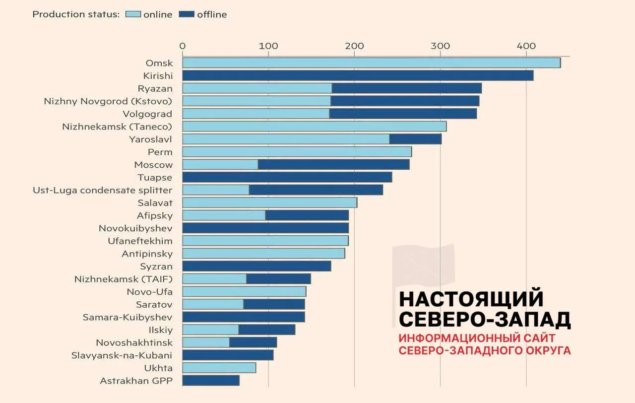 После ударов большая часть мощностей нефтепереработки остаётся недоступной: около 30% фактических мощностей выведены из работы, в ряде регионов уже зафиксированы перебои с топливом.