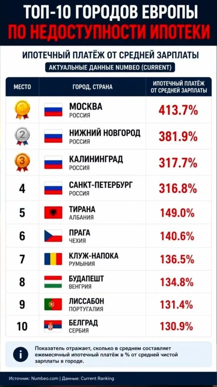 В Москве средний ежемесячный ипотечный платёж достигает 413,7% от средней зарплаты; в Нижнем Новгороде — 381,9%, в Калининграде — 317,7%. В европейских столицах соотношение значительно ниже.