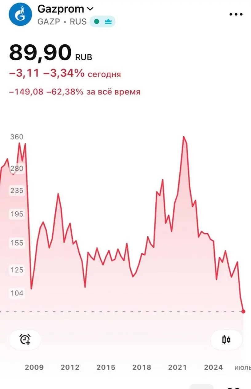 На Московской бирже бумаги Газпрома упали до примерно 89,7–89,8 рубля за акцию — минимальные значения с ноября 2008 года; падение составило около 3,4–3,6%.