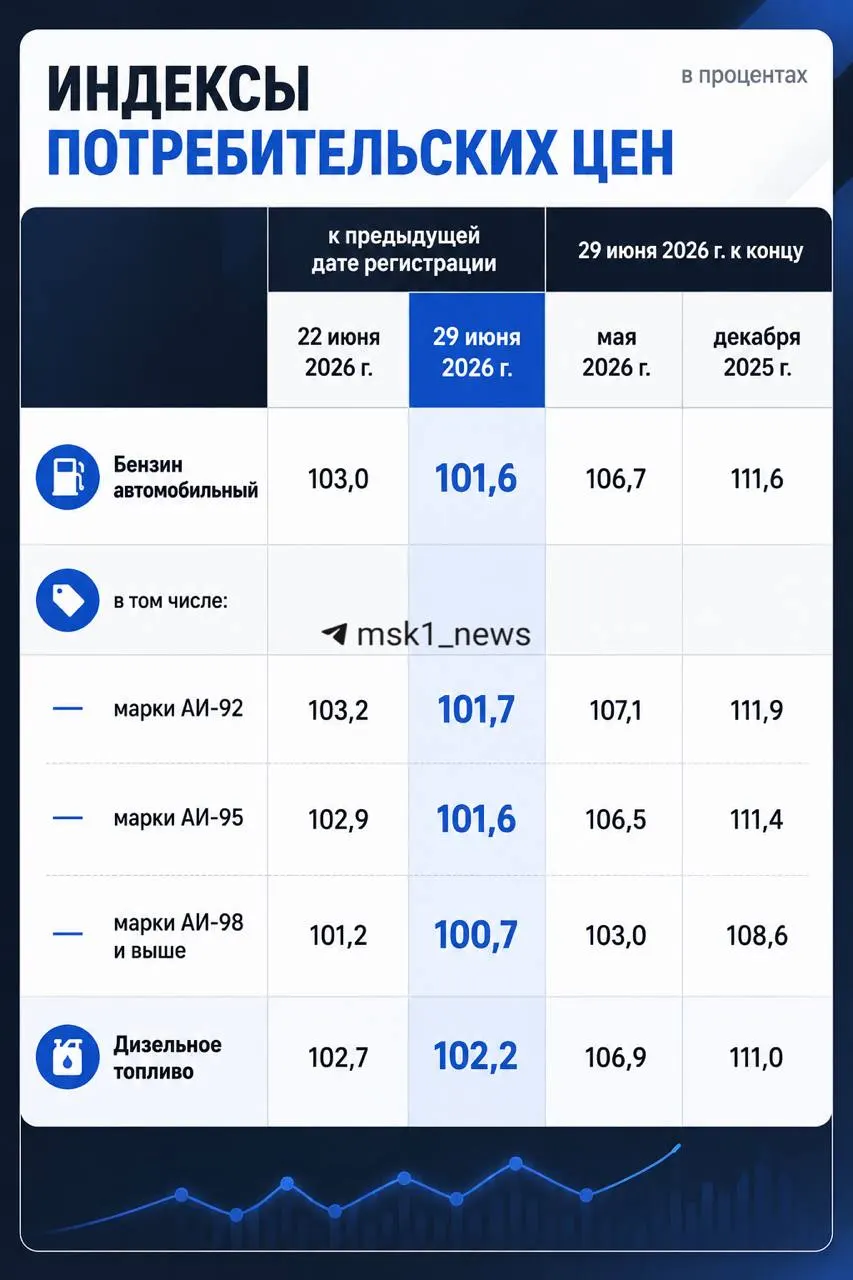 Росстат зафиксировал падение цен на бензин: в Москве — на 0,7%, в Московской области — на 1,6%. Актуальные диапазоны цен на АИ‑92, АИ‑95 и АИ‑98 по России.