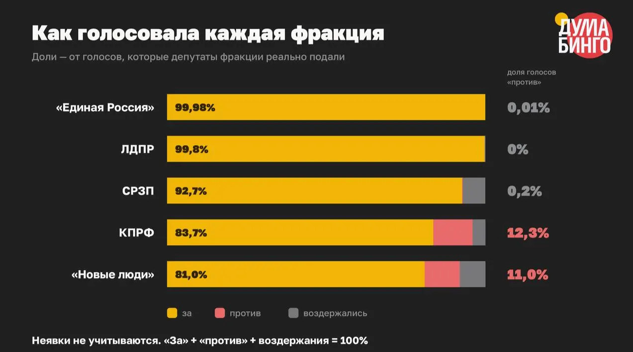 В VIII созыве парламент принял как минимум 59 инициатив, ужесточивших правила распространения информации и расширивших основания для блокировок и привлечения к ответственности. В финальном чтении «против» выступили всего 1,5% голосовавших.