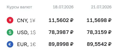 Официальный курс Центробанка на 21 июля: доллар — ₽78,32, евро — ₽89,55, юань — ₽11,57. Курсы используются для расчётов по ряду облигаций и фьючерсов.