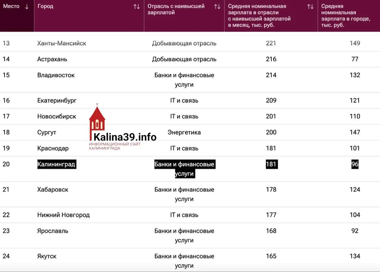 Средняя зарплата в банковской сфере Калининграда достигла 181 тыс. ₽, город поднялся в рейтинге по уровню выплат в высокооплачиваемых отраслях.