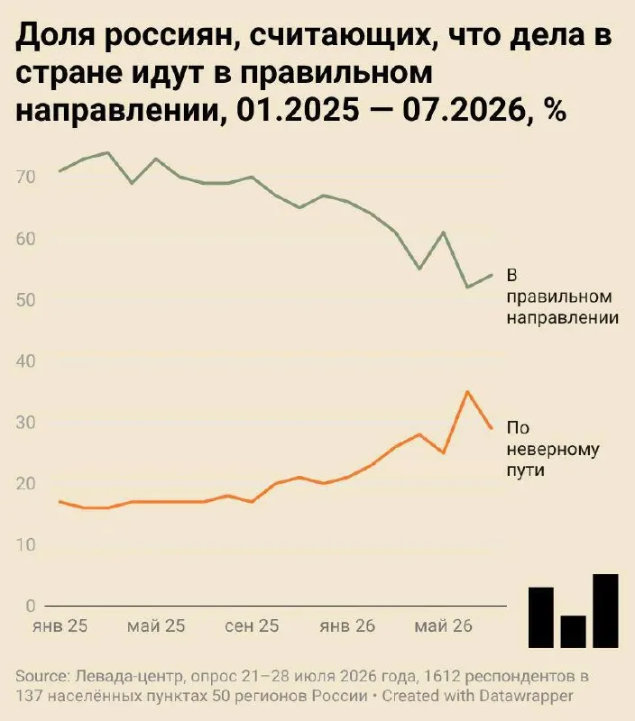 54% опрошенных уверены, что дела в стране идут в верном направлении; одобрение руководства остаётся высоким, но публичная критика может повлечь уголовное преследование.