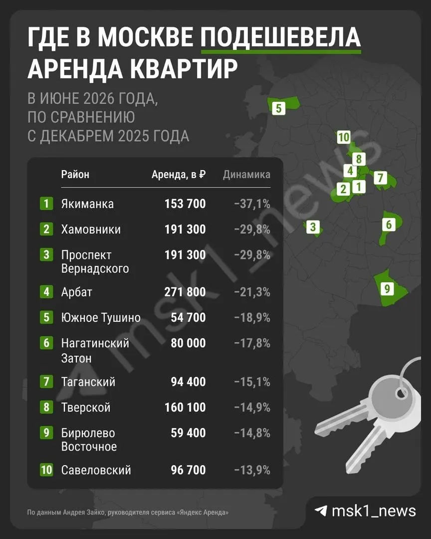 Средняя стоимость аренды в Москве и Подмосковье снизилась на 4%. Наибольшее падение зафиксировано в Якиманке, Хамовниках и на проспекте Вернадского.