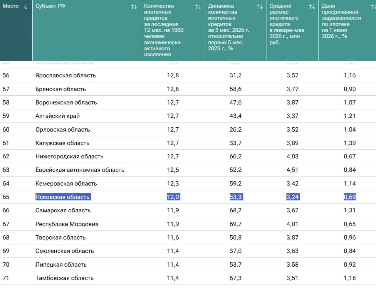 Средний размер ипотечного кредита в Псковской области составляет 3,24 млн рублей. По уровню развития ипотеки регион занимает 65-е место: жилищный кредит сейчас берут в среднем 12 человек на 1000 населения. Наибольшее количество ипотек отмечено в Тыве, Ямало-Ненецком АО и Республике Саха (Якутия), тогда как самый высокий средний займ — в Москве (7,72 млн ₽).
