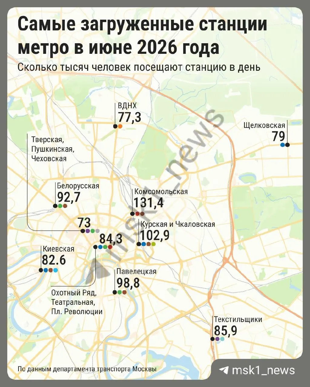 «Комсомольская» лидирует — более 130 тысяч поездок в день. «Курская» и «Чкаловская» — свыше 100 тыс., «Павелецкая» — почти 99 тыс.