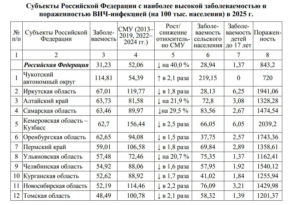 Каждый 225-й житель региона (0,44%) — ВИЧ‑положительный. Большинство новых случаев связано с незащищёнными половыми контактами.