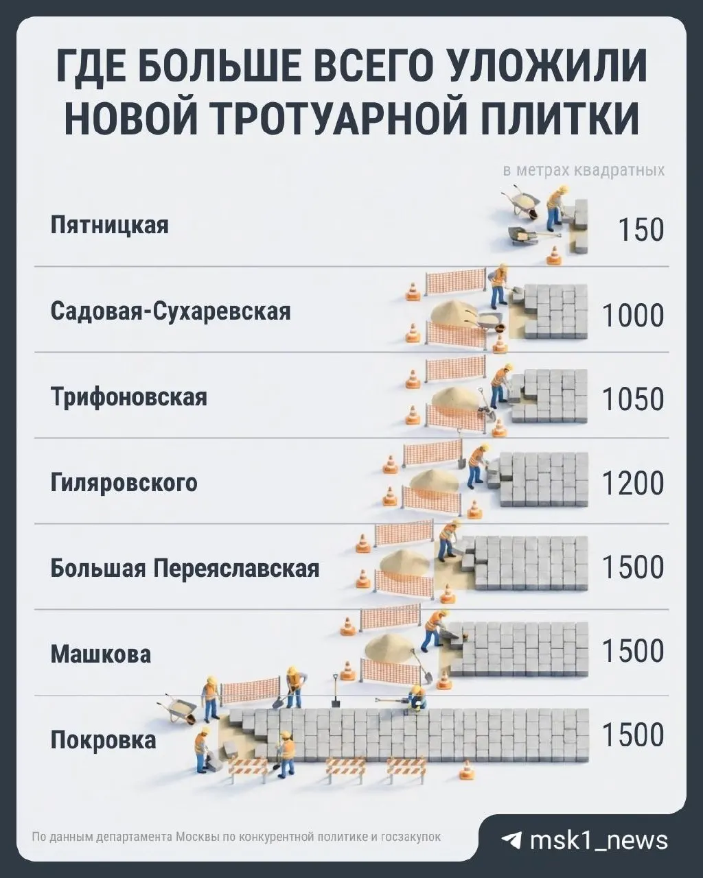 С 2021 года на благоустройство центральных улиц направили 14,3 млрд руб. Чаще всего плитку перекладывают на небольших участках Большой Переяславской, Гиляровского и Покровке.