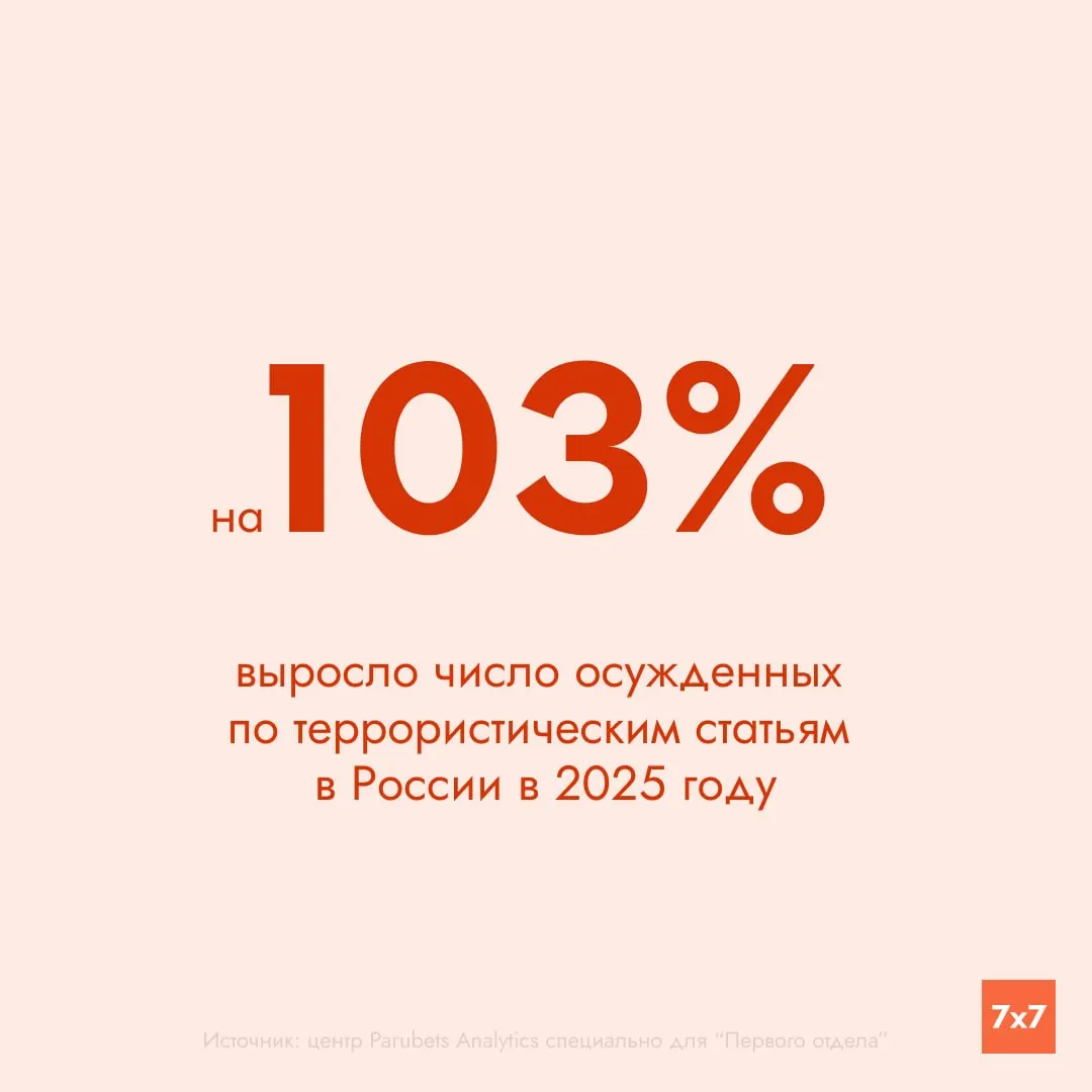В 2025 году по статьям, связанным с терроризмом, осудили 2 078 человек — почти вдвое больше, чем в 2024 году; 588 приговоров вынесены исключительно за слова.