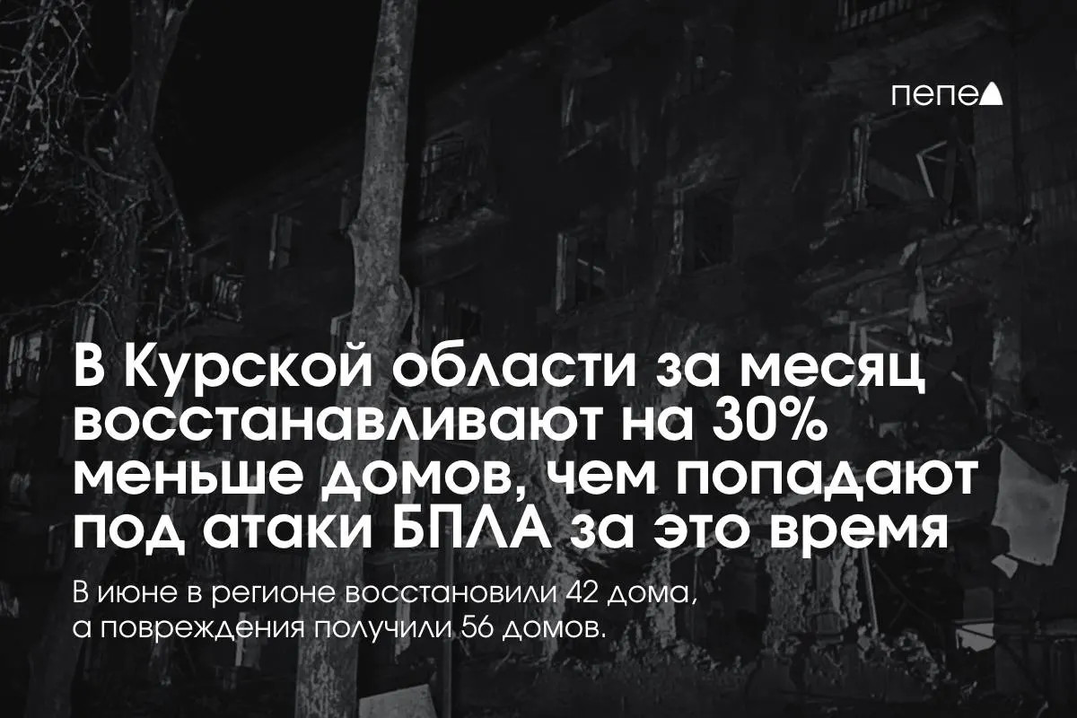 В июне восстановили 40 частных домов и два многоквартирных дома, в то время как повреждений — 55 частных и один многоквартирный; темпы ремонта отстают примерно на треть.