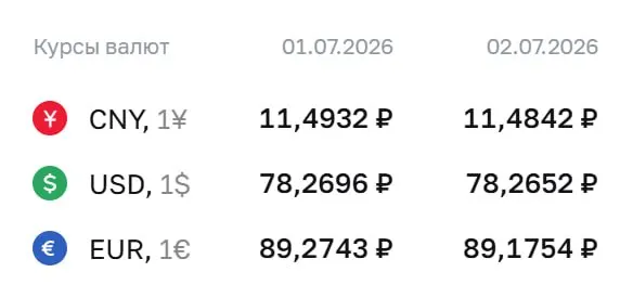 Центробанк установил официальный курс доллара на 2 июля на уровне ₽78,27; евро — ₽89,18; юань — ₽11,48. По курсу ЦБ проходят расчёты по облигациям и фьючерсам.