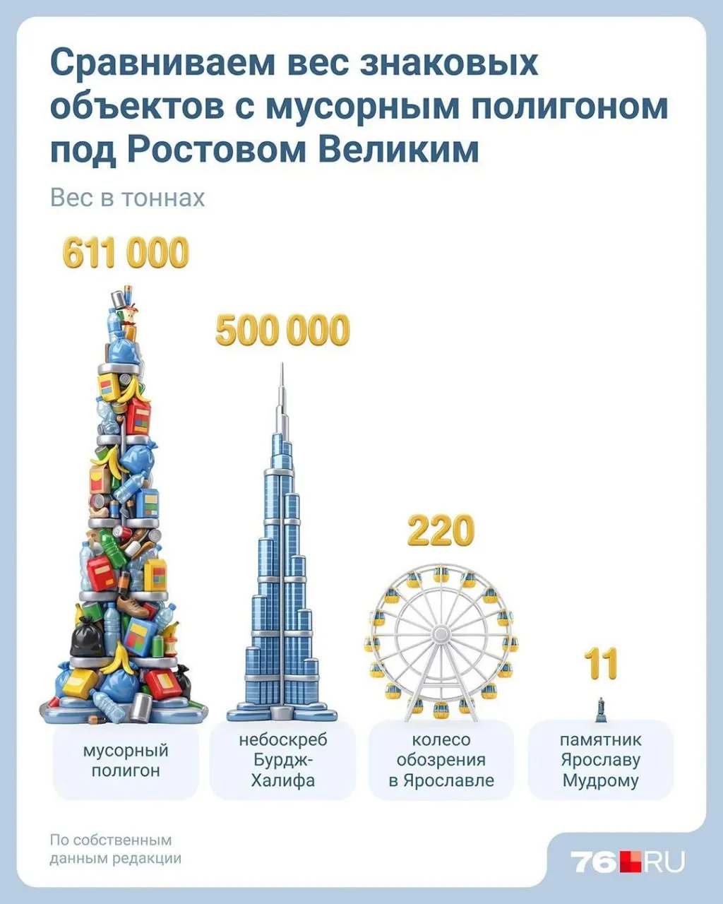 По данным областного Министерства лесного хозяйства и природопользования на 1 января 2025 года на полигоне хранится 611 881 тонн отходов; остаточная вместимость — 125 298,85 тонн (до конца 2026 года).