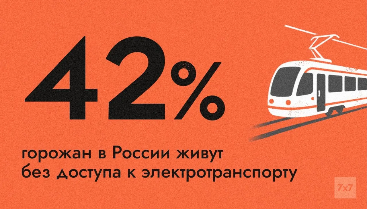 В 111 из 1 117 городов страны есть электротранспорт; 42% городского населения проживает в населённых пунктах без трамваев, троллейбусов, электробусов или метро — это повышает риск транспортного кризиса при дефиците топлива.