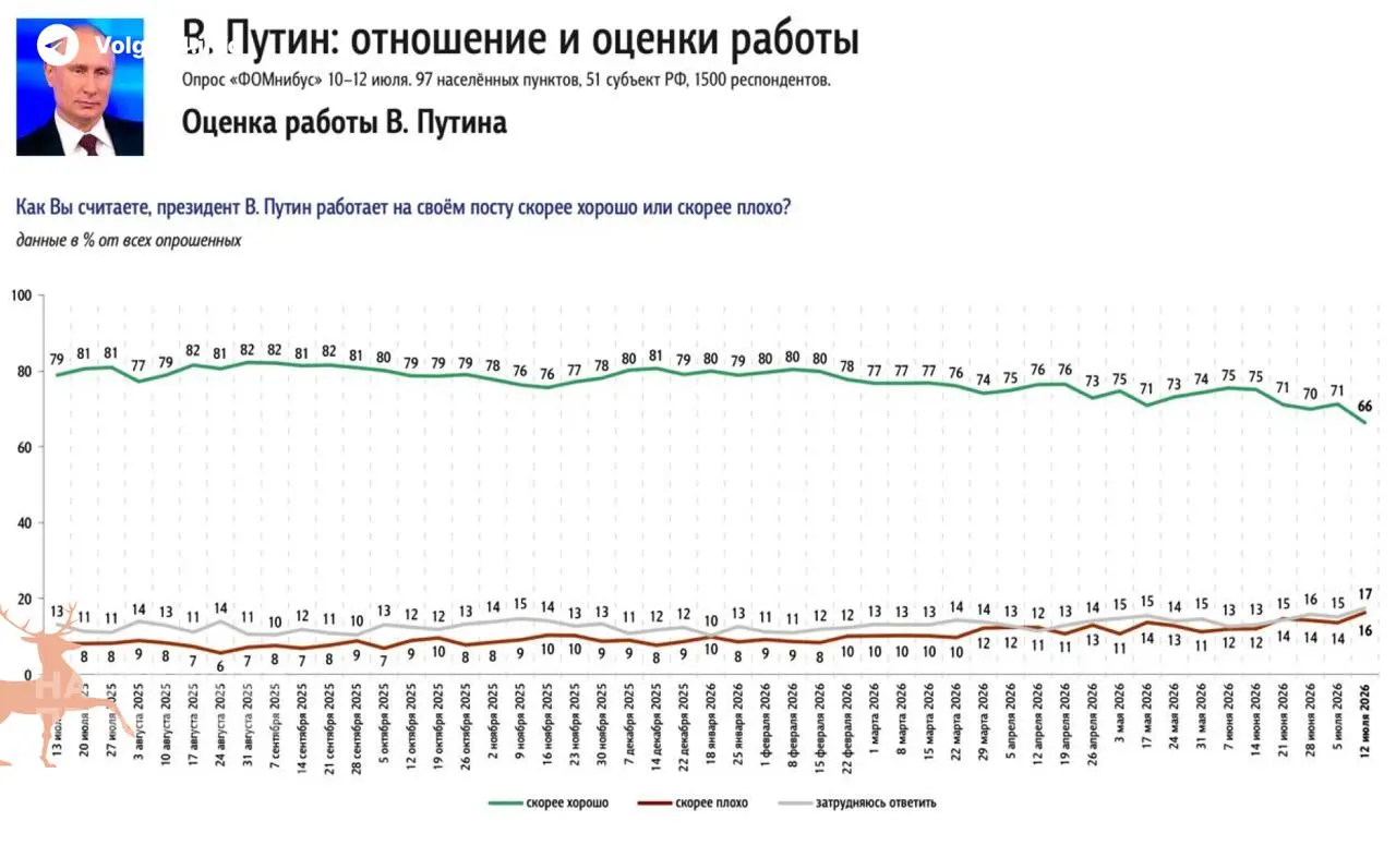 Опросы зафиксировали падение уровня одобрения президента на 5% за неделю. Основной причиной называют дефицит топлива и резкий рост цен на бензин.