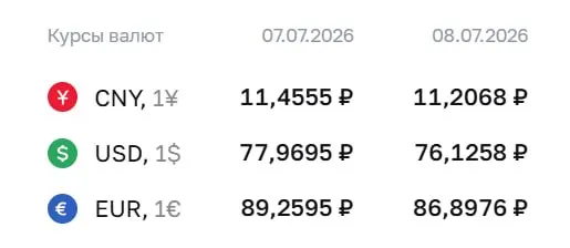 Официальный курс Центробанка на среду: доллар 76,13 ₽ (−1,84), евро 86,90 ₽ (−2,36). Решение влияет на расчеты по облигациям и фьючерсам.