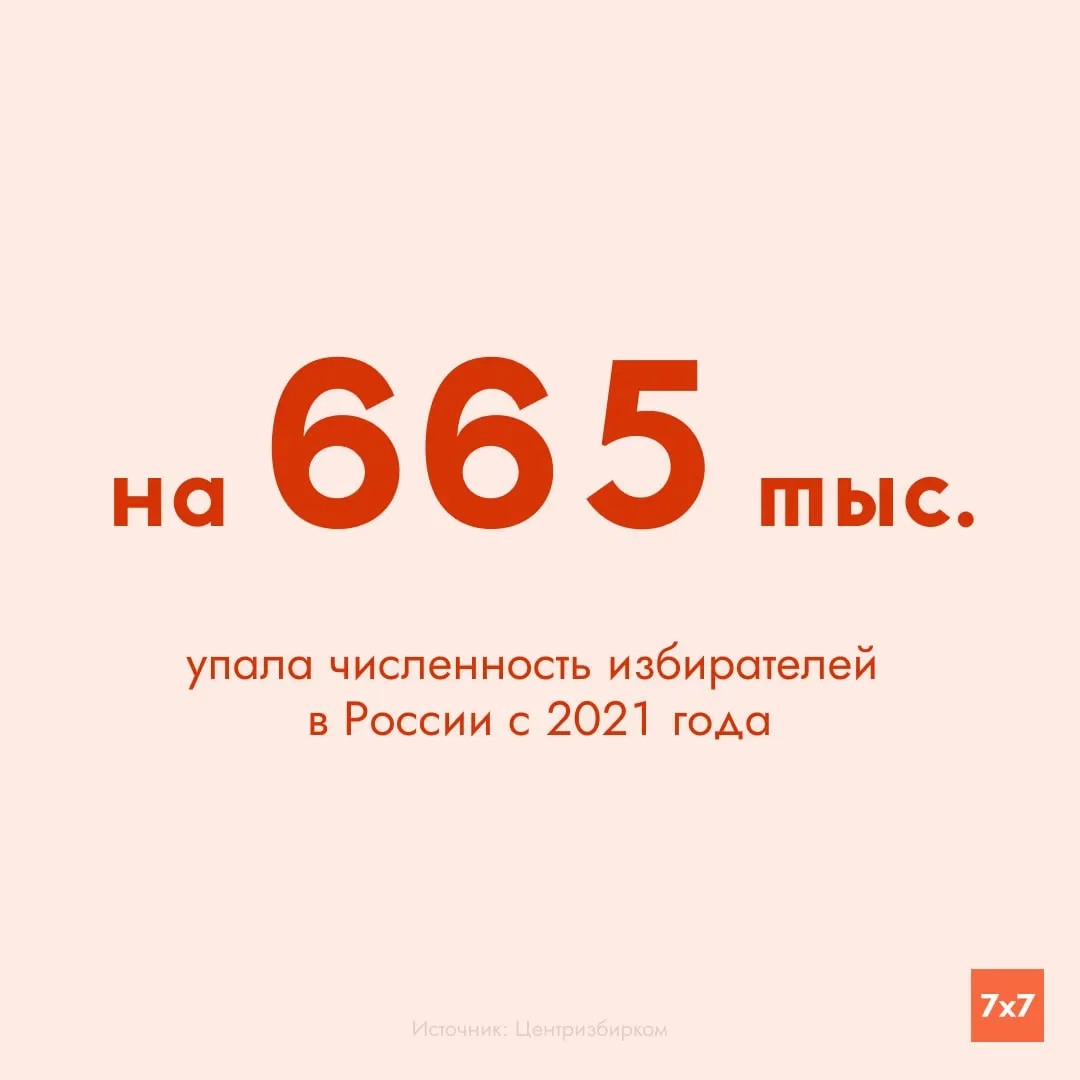 С момента последних выборов в Госдуму число избирателей упало до 107,5 млн: снижение зафиксировано в 66 регионах, прирост — в Москве, Подмосковье и Краснодарском крае.