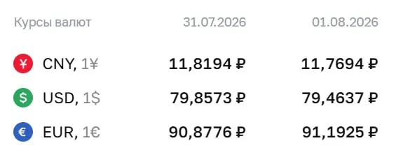 Официальный курс на выходные и понедельник, 3 августа: доллар — 79,46 ₽, евро — 91,19 ₽, юань — 11,77 ₽. По курсу Центробанка проходят расчёты по ряду инструментов.