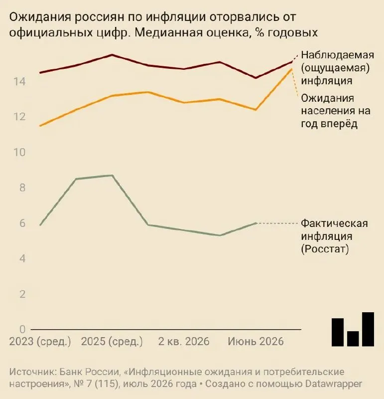 В июле ожидаемый годовой рост цен составил 14,7% — на 2,5 п. п. больше, чем месяцем ранее. Ожидания выросли у домохозяйств и у бизнеса, потребительское доверие ослабло.