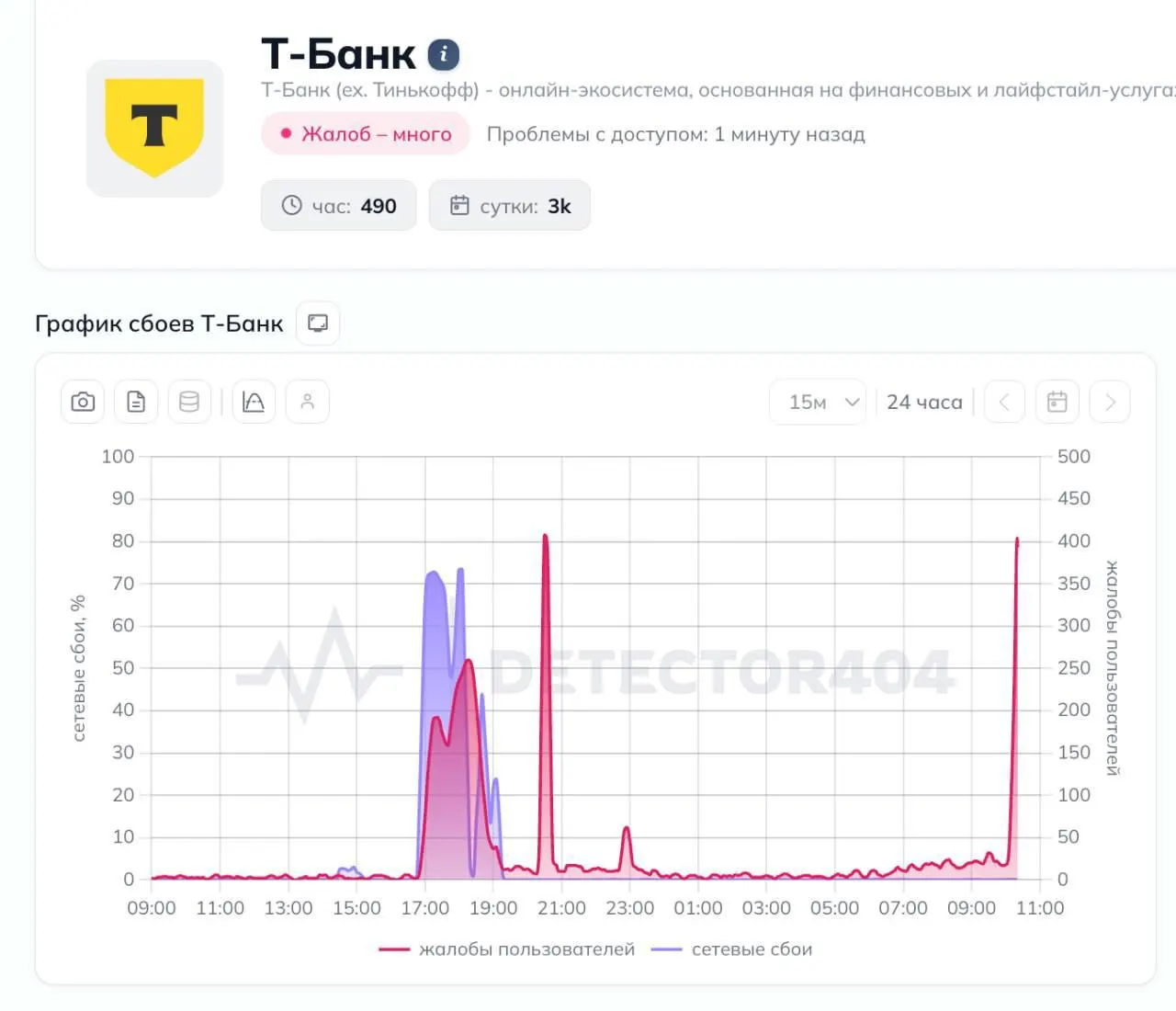 15 июля клиенты Т‑Банка сообщили о масштабном сбое: не работают мобильное приложение и переводы. Сервис мониторинга зарегистрировал более 3 тыс. жалоб, чаще всего из Москвы, Санкт‑Петербурга и Самарской области.