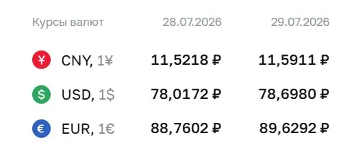Официальный курс ЦБ на 29 июля: доллар — 78,7 ₽ (+0,68 ₽), евро — 89,63 ₽ (+0,87 ₽), юань — 11,59 ₽ (+0,07 ₽). Для доллара это максимум с 8 апреля. По курсу ЦБ идут расчёты по облигациям и фьючерсам.