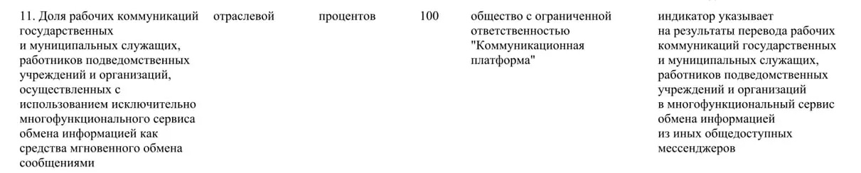 Правительство распорядилось полностью перевести рабочие коммуникации государственных и муниципальных сотрудников из общедоступных мессенджеров на отечественную платформу «Макс»; доля использования сервиса в госсекторе должна достигнуть 100% к 2030 году.