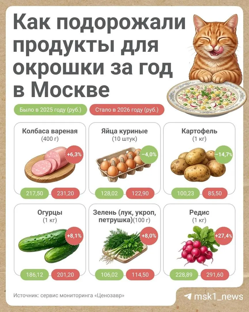 В 2026 году приготовление кастрюли окрошки в Москве стало рекордно дорогим — 851,17 рубля на фоне роста цен на овощи и продукты.