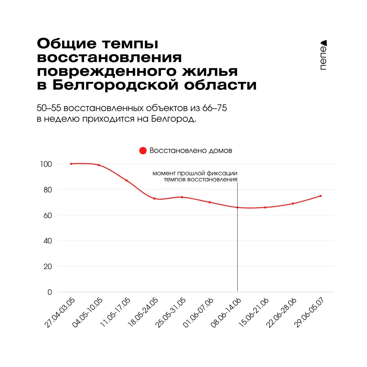 Формальное увеличение числа восстановленных домов не означает возврата к довоенным темпам: прирост сосредоточен в Белгороде и двух округах, в большинстве приграничных районов возвращения к прежнему уровню работ нет.