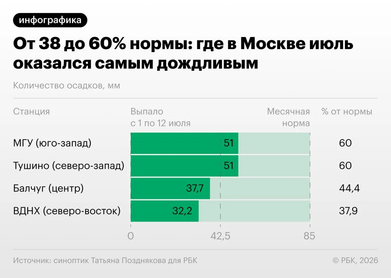 За выходные в столице прошли интенсивные ливни. С начала месяца на московских метеостанциях зарегистрировали от 38% до 60% месячной нормы осадков, однако ни одна из основных станций к середине июля не достигла полного месячного объёма.