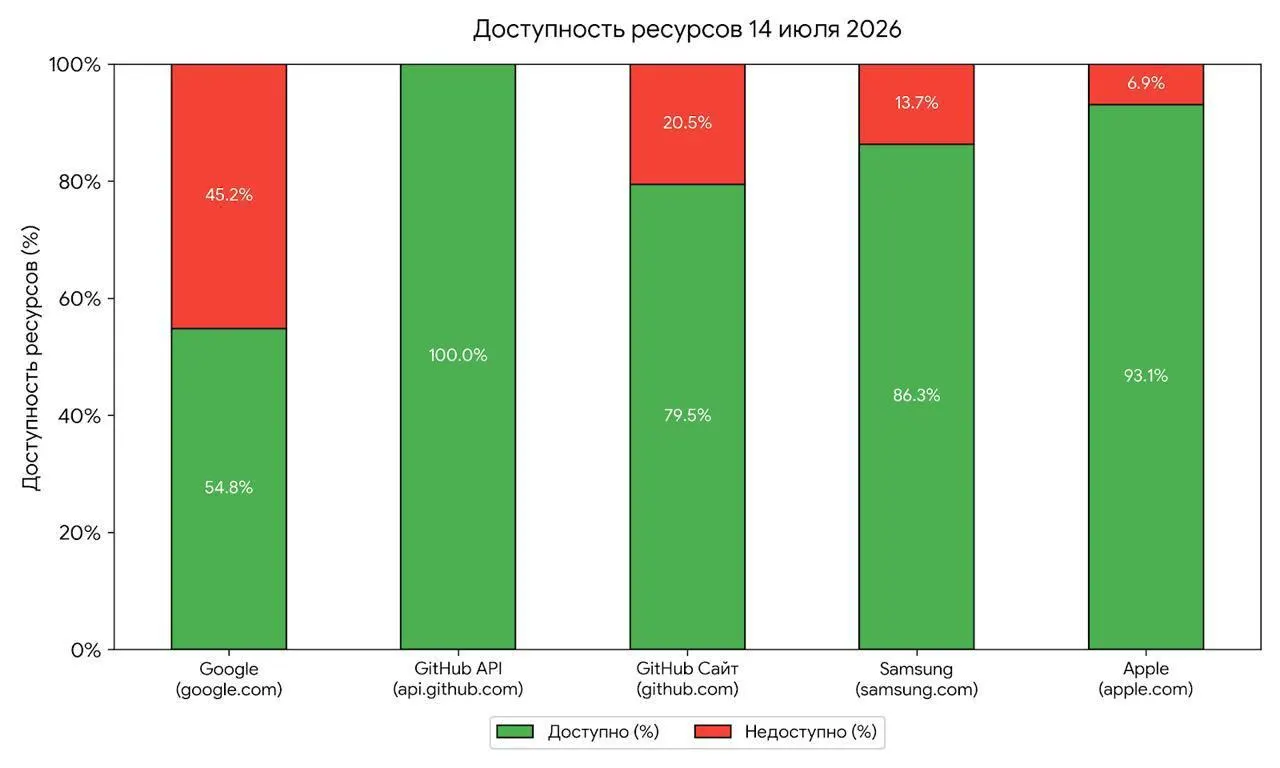 Утренние кратковременные неполадки в работе ряда зарубежных сервисов эксперты рассматривают как возможное тестирование блокировок со стороны регулятора; официального подтверждения от ведомства нет.