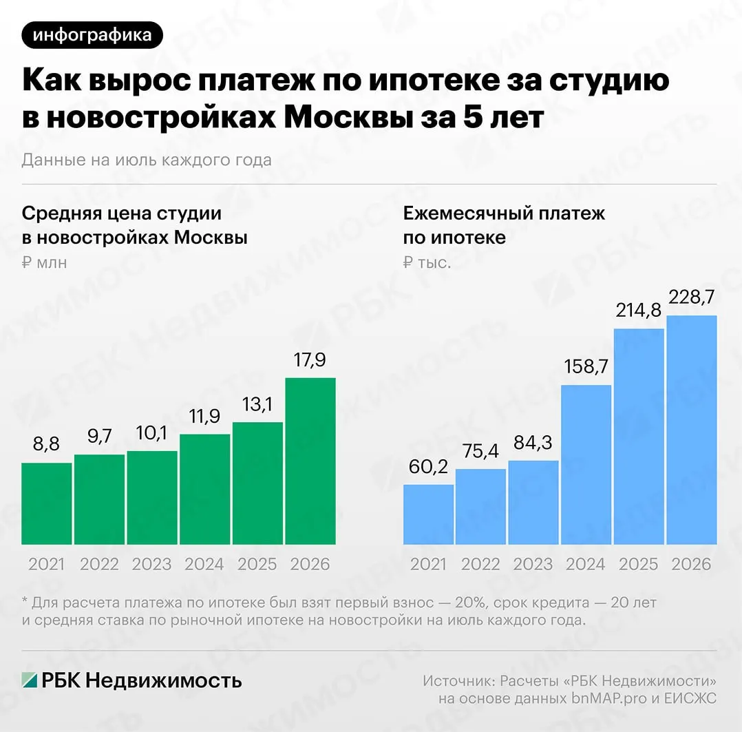 Средняя стоимость студии в Москве с 2021 года поднялась с 8,8 млн до 17,9 млн рублей, а ежемесячный платёж по рыночной ипотеке увеличился почти в 3,8 раза — до 228,7 тыс. руб.; рост связан с подорожанием жилья и повышением ставок.