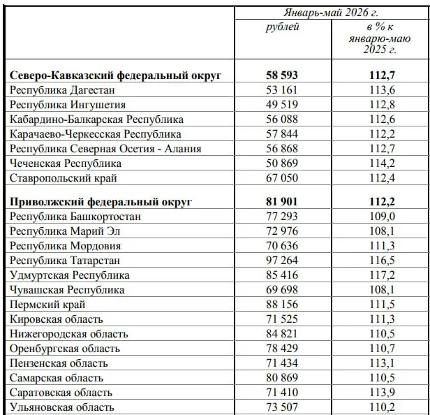 Росстат: средняя номинальная зарплата в регионе — 84 821 ₽, рост к прошлому году — 10,5%. По ПФО — почти 82 тыс. ₽; в Москве — 197 299 ₽.