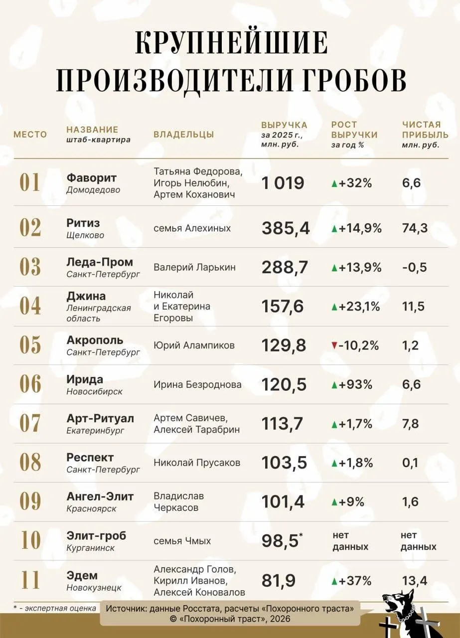 По данным официальной статистики, в январе—мае 2026 года расходы на похоронные услуги в России выросли на 9,6% — до 57,8 млрд руб. Число компаний в отрасли также увеличилось.