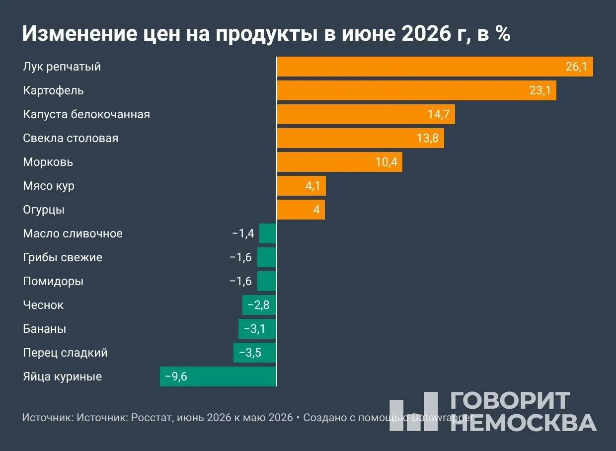 По данным Росстата, с начала года цены выросли на 4,19%, за 12 месяцев — на 6,02%. Подорожали овощи, топливо и ряд услуг; депутаты предложили установить предельные розничные цены на бензин и дизель.