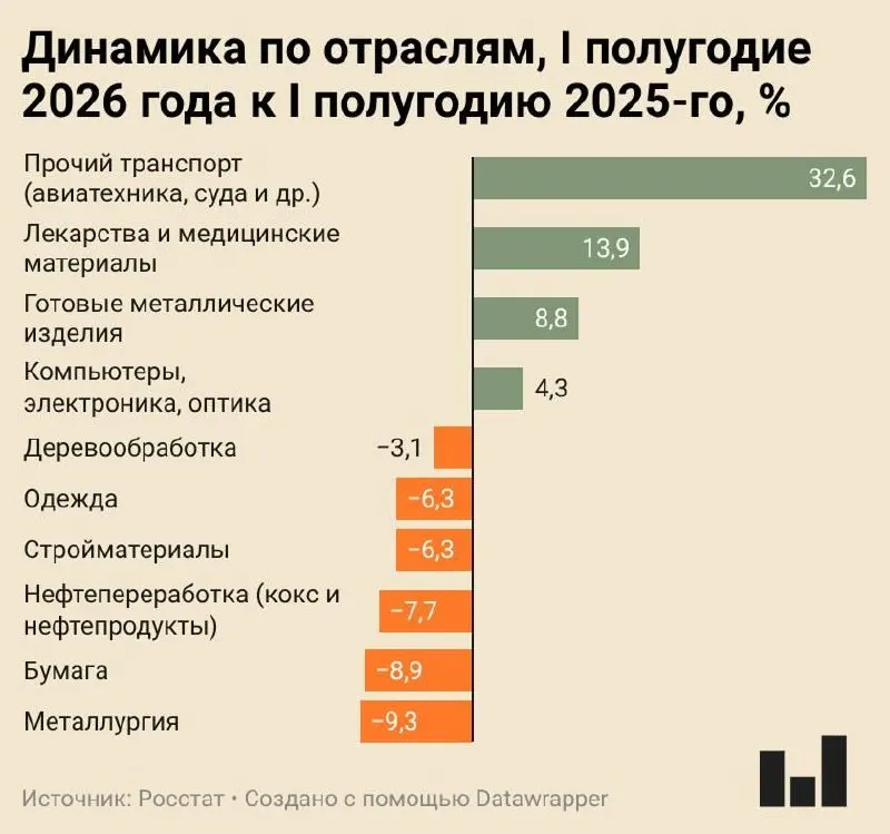 Индекс промышленного производства в первом полугодии 2026 года вырос всего на 0,4% — при этом металлургия, целлюлозно-бумажная и нефтеперерабатывающая отрасли демонстрируют существенное сокращение производства.